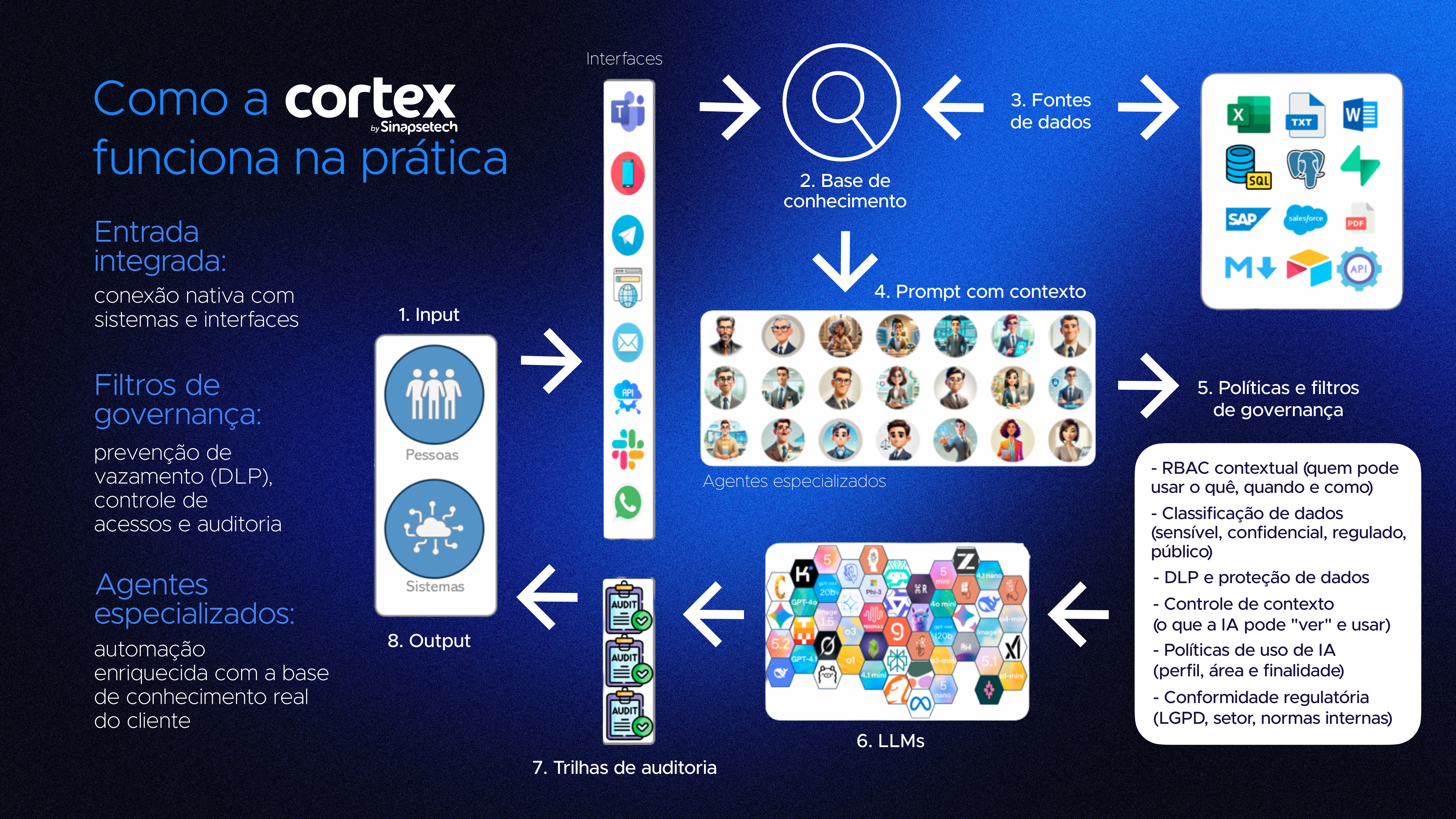 Fluxo da Cortex com fontes de dados, camada de governança, modelos de IA, agentes, integrações e trilhas de auditoria.