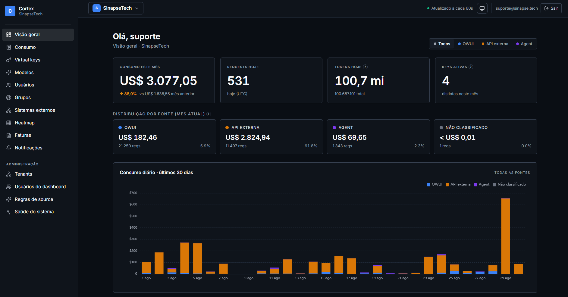Painel da Cortex com indicadores de consumo, requisições, tokens e telemetria de IA.