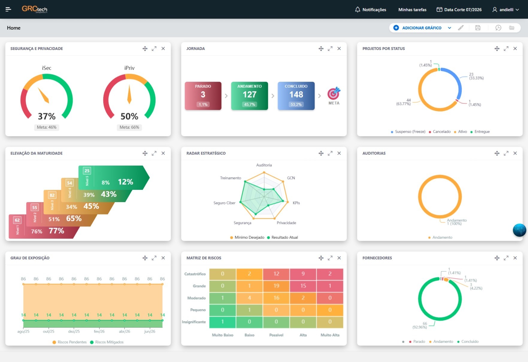 Dashboard da GRCtech com indicadores de segurança, privacidade, projetos, maturidade e riscos