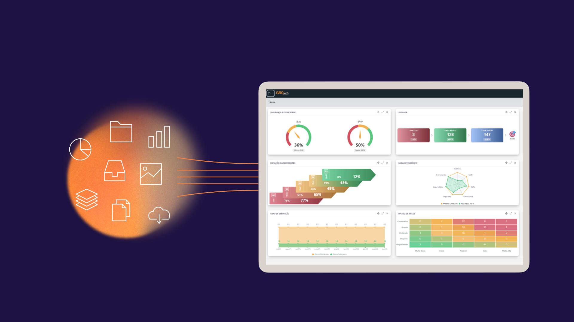 Dashboard da GRCtech consolidando fontes de dados dispersas em painéis de segurança e privacidade, jornada, elevação da maturidade, radar estratégico, grau de exposição e matriz de riscos.